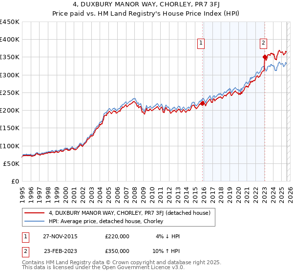 4, DUXBURY MANOR WAY, CHORLEY, PR7 3FJ: Price paid vs HM Land Registry's House Price Index