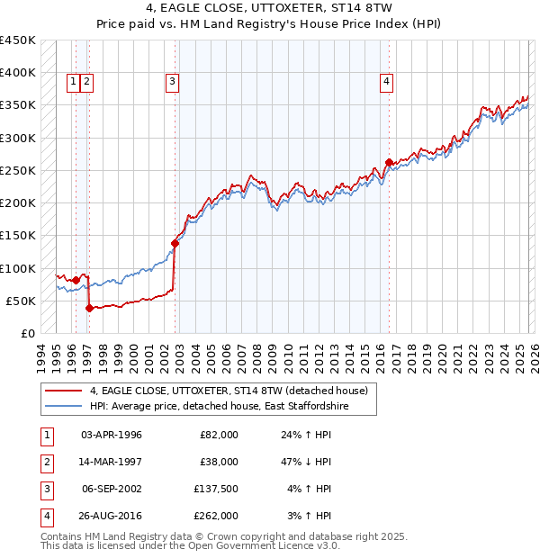 4, EAGLE CLOSE, UTTOXETER, ST14 8TW: Price paid vs HM Land Registry's House Price Index