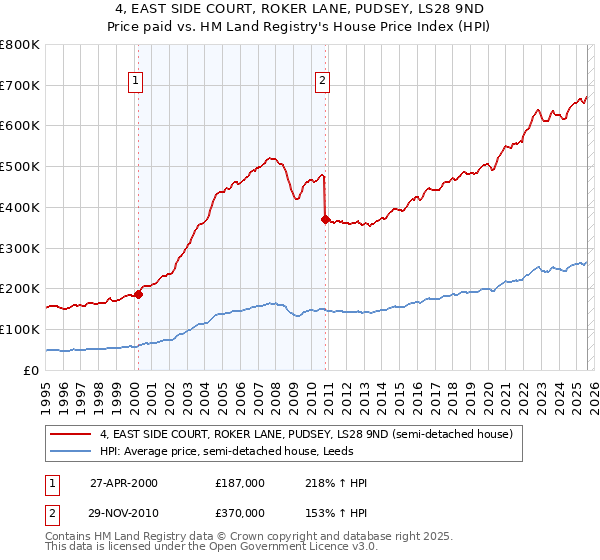 4, EAST SIDE COURT, ROKER LANE, PUDSEY, LS28 9ND: Price paid vs HM Land Registry's House Price Index
