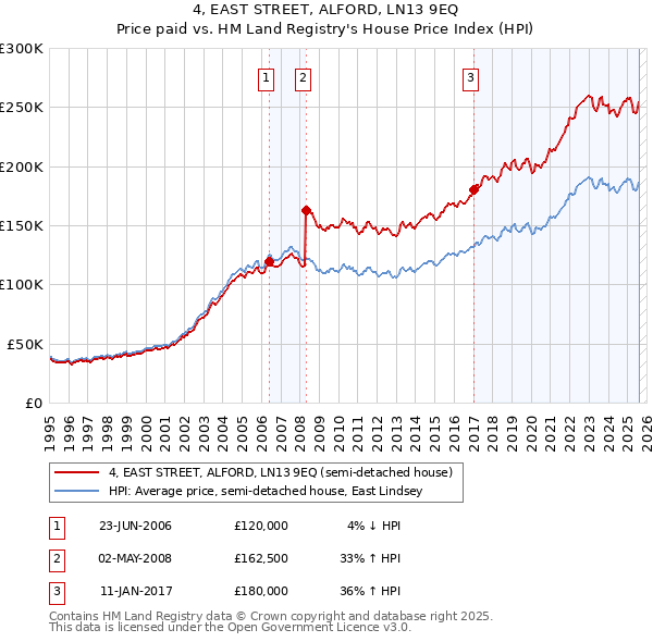 4, EAST STREET, ALFORD, LN13 9EQ: Price paid vs HM Land Registry's House Price Index
