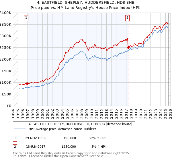 4, EASTFIELD, SHEPLEY, HUDDERSFIELD, HD8 8HB: Price paid vs HM Land Registry's House Price Index