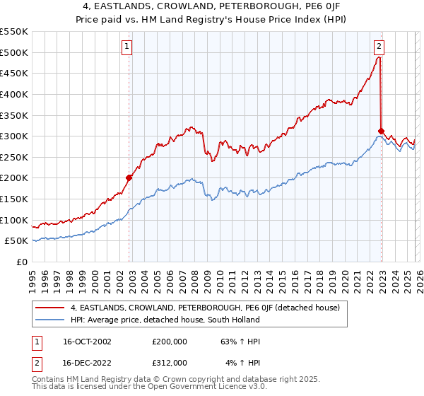 4, EASTLANDS, CROWLAND, PETERBOROUGH, PE6 0JF: Price paid vs HM Land Registry's House Price Index