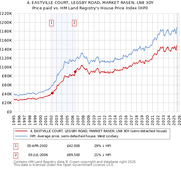 4, EASTVILLE COURT, LEGSBY ROAD, MARKET RASEN, LN8 3DY: Price paid vs HM Land Registry's House Price Index