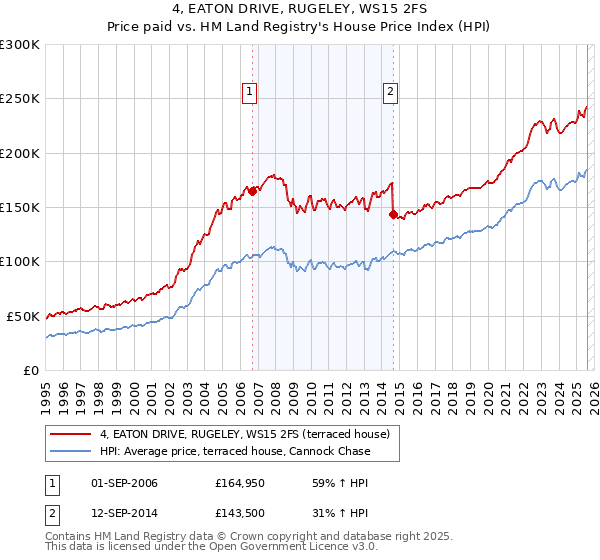 4, EATON DRIVE, RUGELEY, WS15 2FS: Price paid vs HM Land Registry's House Price Index