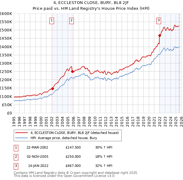 4, ECCLESTON CLOSE, BURY, BL8 2JF: Price paid vs HM Land Registry's House Price Index