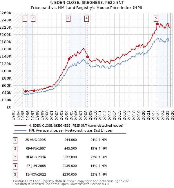 4, EDEN CLOSE, SKEGNESS, PE25 3NT: Price paid vs HM Land Registry's House Price Index