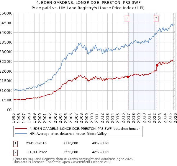 4, EDEN GARDENS, LONGRIDGE, PRESTON, PR3 3WF: Price paid vs HM Land Registry's House Price Index