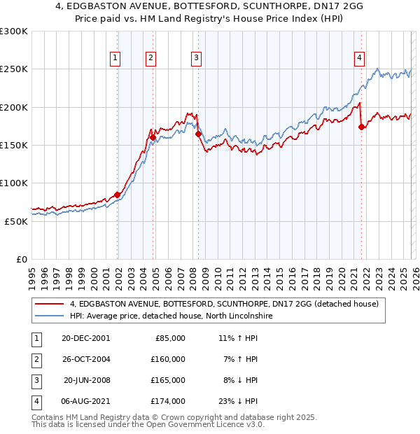 4, EDGBASTON AVENUE, BOTTESFORD, SCUNTHORPE, DN17 2GG: Price paid vs HM Land Registry's House Price Index