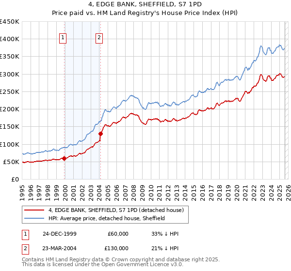 4, EDGE BANK, SHEFFIELD, S7 1PD: Price paid vs HM Land Registry's House Price Index
