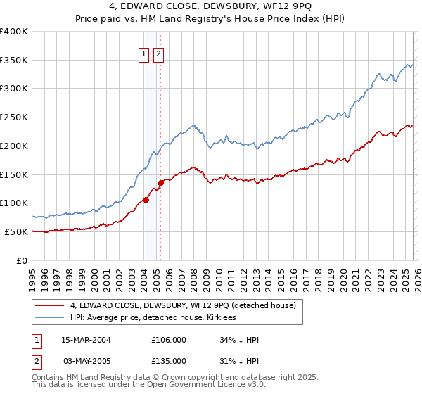 4, EDWARD CLOSE, DEWSBURY, WF12 9PQ: Price paid vs HM Land Registry's House Price Index