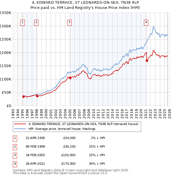 4, EDWARD TERRACE, ST LEONARDS-ON-SEA, TN38 9LP: Price paid vs HM Land Registry's House Price Index