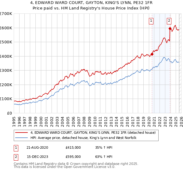 4, EDWARD WARD COURT, GAYTON, KING'S LYNN, PE32 1FR: Price paid vs HM Land Registry's House Price Index