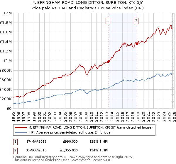 4, EFFINGHAM ROAD, LONG DITTON, SURBITON, KT6 5JY: Price paid vs HM Land Registry's House Price Index