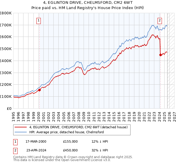 4, EGLINTON DRIVE, CHELMSFORD, CM2 6WT: Price paid vs HM Land Registry's House Price Index