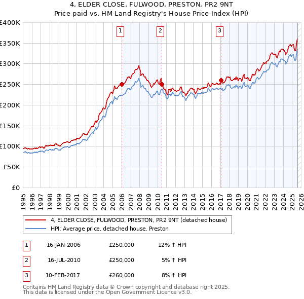 4, ELDER CLOSE, FULWOOD, PRESTON, PR2 9NT: Price paid vs HM Land Registry's House Price Index