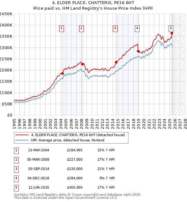 4, ELDER PLACE, CHATTERIS, PE16 6HT: Price paid vs HM Land Registry's House Price Index