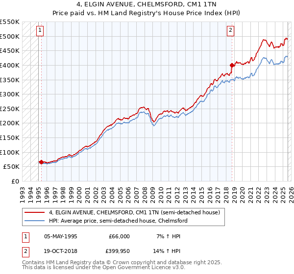 4, ELGIN AVENUE, CHELMSFORD, CM1 1TN: Price paid vs HM Land Registry's House Price Index