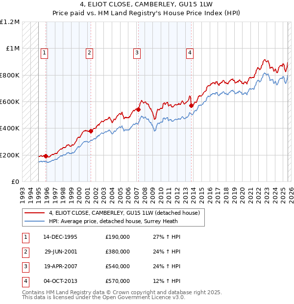 4, ELIOT CLOSE, CAMBERLEY, GU15 1LW: Price paid vs HM Land Registry's House Price Index