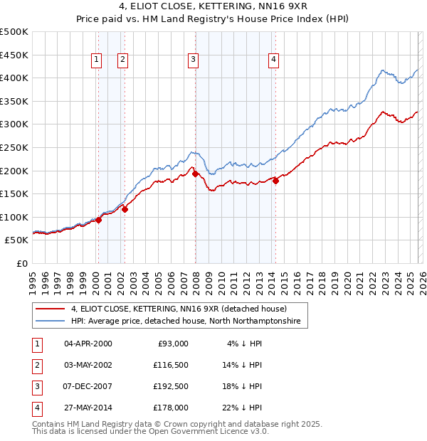 4, ELIOT CLOSE, KETTERING, NN16 9XR: Price paid vs HM Land Registry's House Price Index