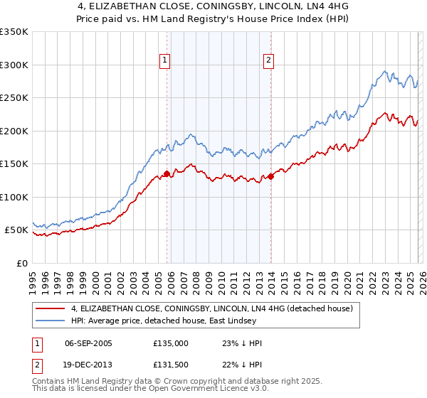 4, ELIZABETHAN CLOSE, CONINGSBY, LINCOLN, LN4 4HG: Price paid vs HM Land Registry's House Price Index