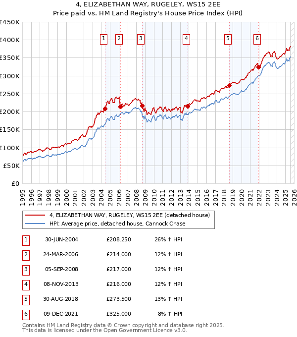 4, ELIZABETHAN WAY, RUGELEY, WS15 2EE: Price paid vs HM Land Registry's House Price Index