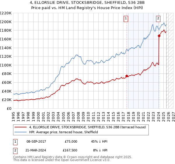 4, ELLORSLIE DRIVE, STOCKSBRIDGE, SHEFFIELD, S36 2BB: Price paid vs HM Land Registry's House Price Index