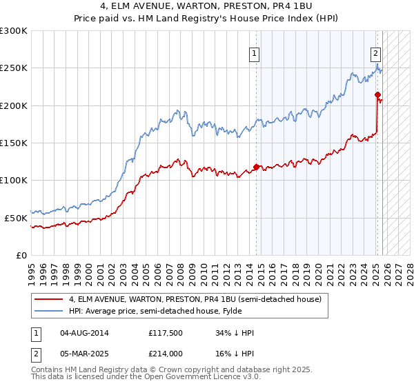 4, ELM AVENUE, WARTON, PRESTON, PR4 1BU: Price paid vs HM Land Registry's House Price Index