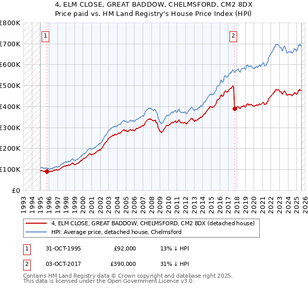 4, ELM CLOSE, GREAT BADDOW, CHELMSFORD, CM2 8DX: Price paid vs HM Land Registry's House Price Index