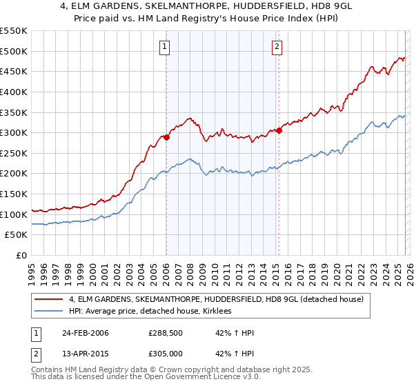 4, ELM GARDENS, SKELMANTHORPE, HUDDERSFIELD, HD8 9GL: Price paid vs HM Land Registry's House Price Index