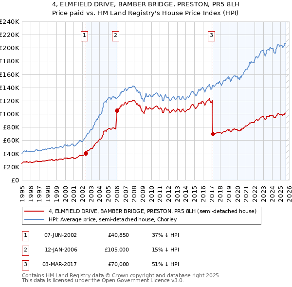 4, ELMFIELD DRIVE, BAMBER BRIDGE, PRESTON, PR5 8LH: Price paid vs HM Land Registry's House Price Index