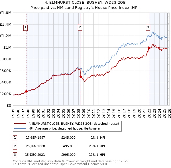 4, ELMHURST CLOSE, BUSHEY, WD23 2QB: Price paid vs HM Land Registry's House Price Index