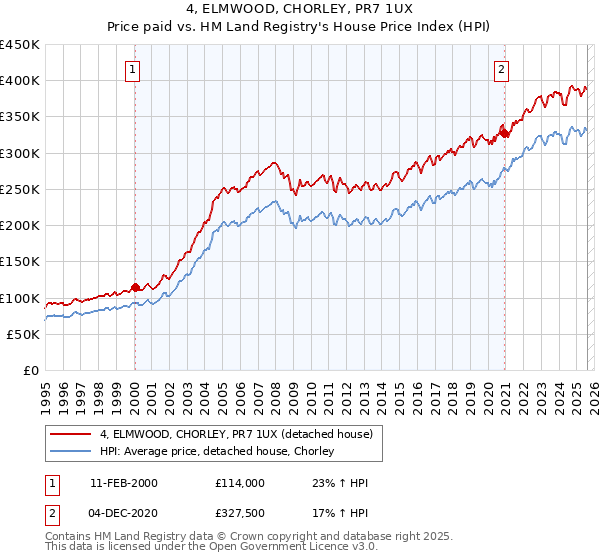 4, ELMWOOD, CHORLEY, PR7 1UX: Price paid vs HM Land Registry's House Price Index