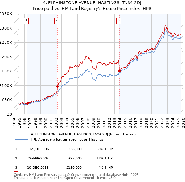 4, ELPHINSTONE AVENUE, HASTINGS, TN34 2DJ: Price paid vs HM Land Registry's House Price Index