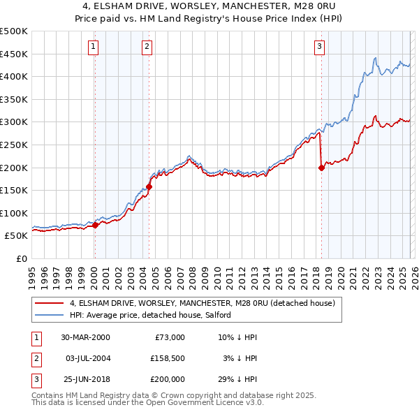 4, ELSHAM DRIVE, WORSLEY, MANCHESTER, M28 0RU: Price paid vs HM Land Registry's House Price Index