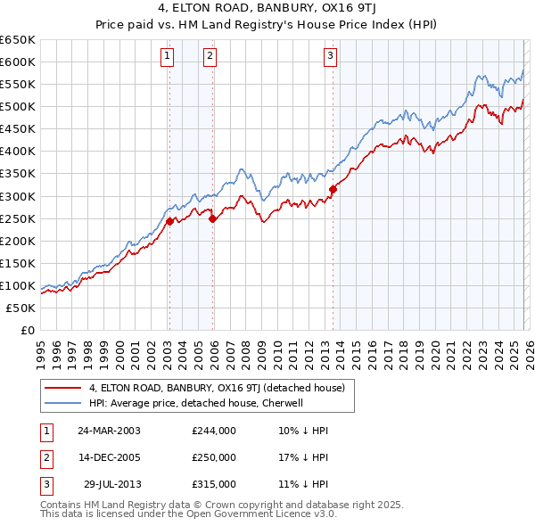4, ELTON ROAD, BANBURY, OX16 9TJ: Price paid vs HM Land Registry's House Price Index