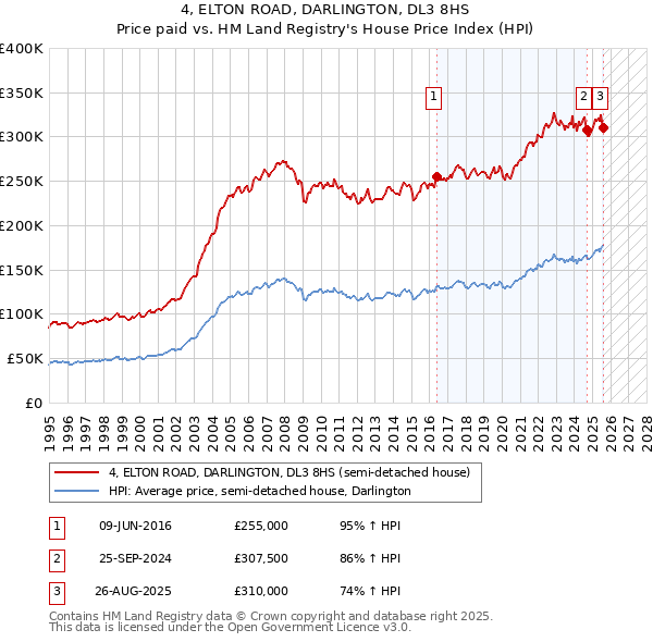 4, ELTON ROAD, DARLINGTON, DL3 8HS: Price paid vs HM Land Registry's House Price Index