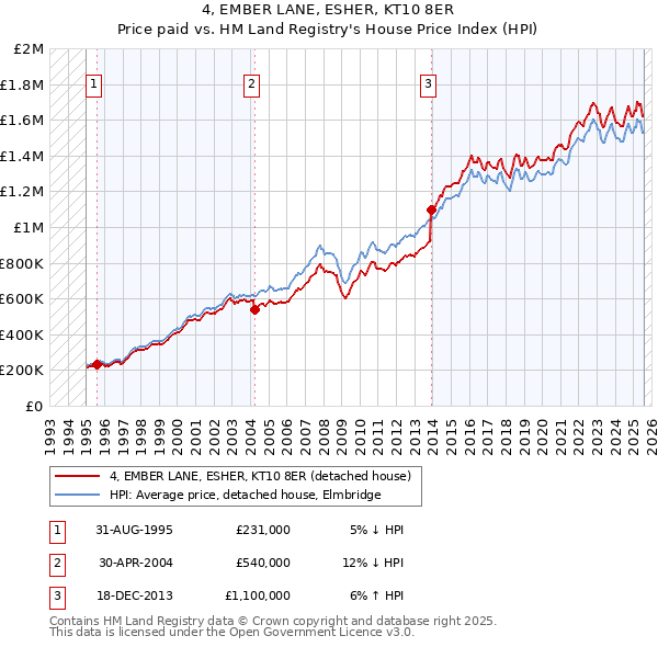 4, EMBER LANE, ESHER, KT10 8ER: Price paid vs HM Land Registry's House Price Index