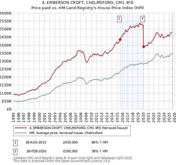 4, EMBERSON CROFT, CHELMSFORD, CM1 4FD: Price paid vs HM Land Registry's House Price Index