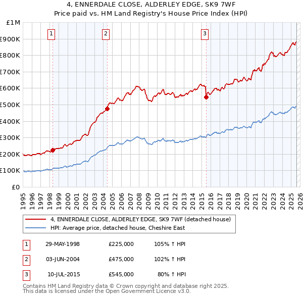 4, ENNERDALE CLOSE, ALDERLEY EDGE, SK9 7WF: Price paid vs HM Land Registry's House Price Index