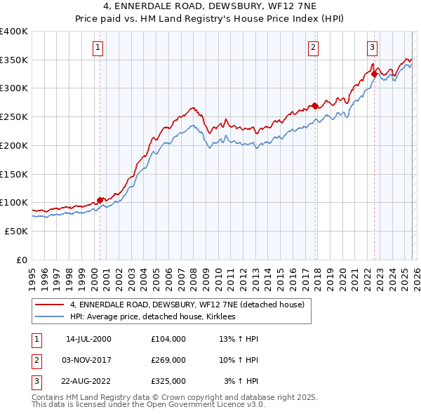 4, ENNERDALE ROAD, DEWSBURY, WF12 7NE: Price paid vs HM Land Registry's House Price Index