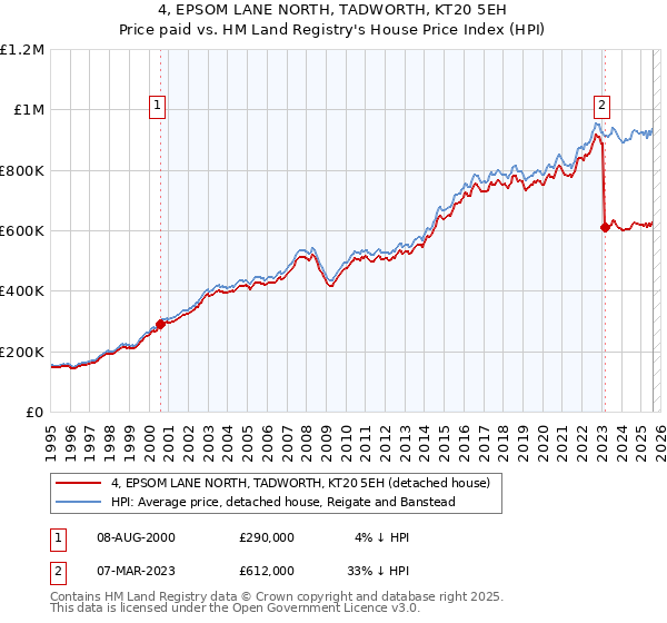4, EPSOM LANE NORTH, TADWORTH, KT20 5EH: Price paid vs HM Land Registry's House Price Index