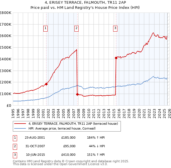 4, ERISEY TERRACE, FALMOUTH, TR11 2AP: Price paid vs HM Land Registry's House Price Index