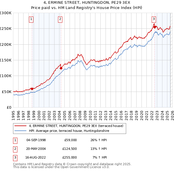 4, ERMINE STREET, HUNTINGDON, PE29 3EX: Price paid vs HM Land Registry's House Price Index