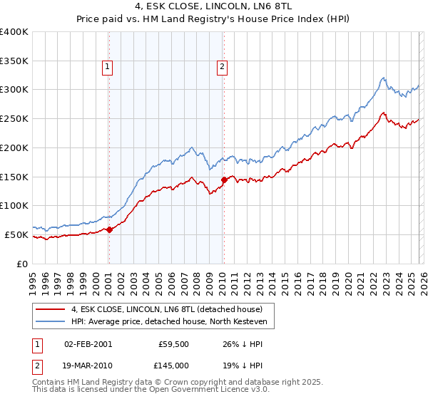 4, ESK CLOSE, LINCOLN, LN6 8TL: Price paid vs HM Land Registry's House Price Index