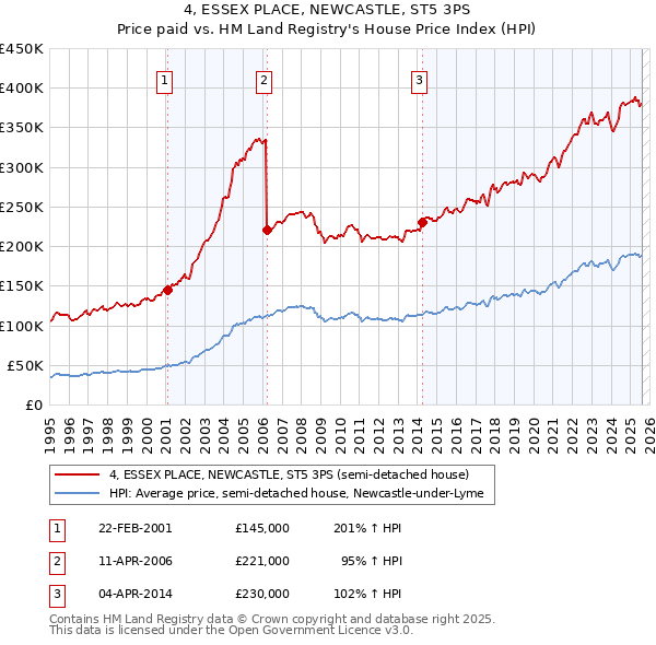 4, ESSEX PLACE, NEWCASTLE, ST5 3PS: Price paid vs HM Land Registry's House Price Index