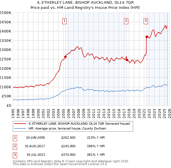 4, ETHERLEY LANE, BISHOP AUCKLAND, DL14 7QR: Price paid vs HM Land Registry's House Price Index