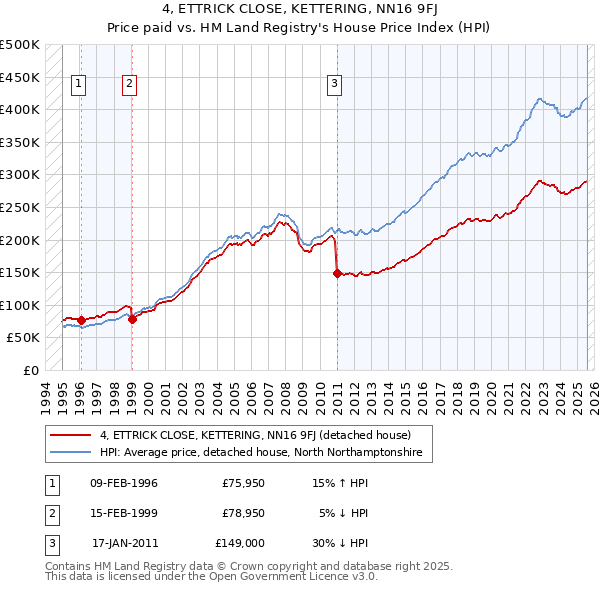 4, ETTRICK CLOSE, KETTERING, NN16 9FJ: Price paid vs HM Land Registry's House Price Index