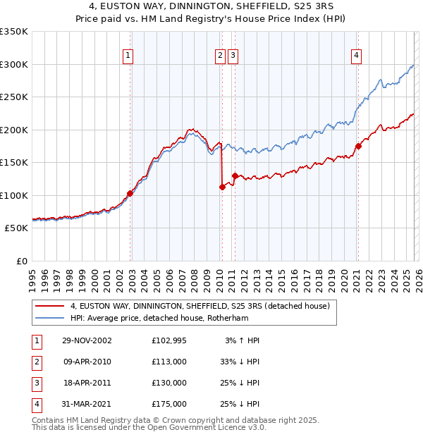 4, EUSTON WAY, DINNINGTON, SHEFFIELD, S25 3RS: Price paid vs HM Land Registry's House Price Index