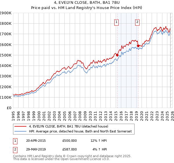 4, EVELYN CLOSE, BATH, BA1 7BU: Price paid vs HM Land Registry's House Price Index