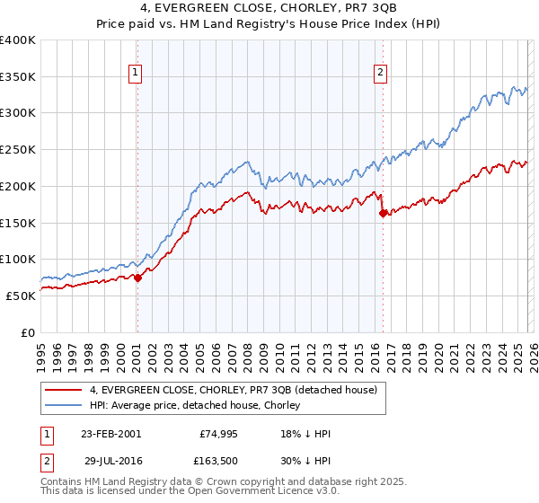 4, EVERGREEN CLOSE, CHORLEY, PR7 3QB: Price paid vs HM Land Registry's House Price Index